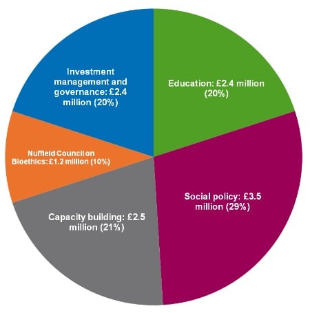 Nuffield Foundation expenditure in 2010